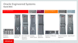 Copyright © 2015 Oracle and/or its affiliates. All rights reserved. |
Exadata DB
Machine
Stand 2015
Ileana Someşan 6
Oracle Engineered Systems
Big Data
Appliance
Database
Appliance
Exalogic
Elastic Cloud
Exalytics In-Memory
Machine
Virtual Compute
Appliance
SuperCluster
Oracle Datenbanken Big Data Business Intelligence Virtualisierte
Infrastruktur
Universal-
systeme
Application
Server
Zero Data Loss
Recovery
Appliance
 