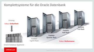 Copyright © 2015 Oracle and/or its affiliates. All rights reserved. |
Komplettsysteme für die Oracle Datenbank
Exadata
Quarter Rack
Exadata
Half Rack
Exadata
Full Rack
Exadata
Eighth Rack
Oracle Database Appliance
Einstieg
Fokus: Einfachheit
Fokus: Performance
Ileana Someşan 7
 