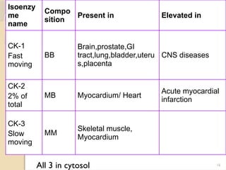 16
Isoenzy
me
name
Compo
sition
Present in Elevated in
CK-1
Fast
moving
BB
Brain,prostate,GI
tract,lung,bladder,uteru
s,placenta
CNS diseases
CK-2
2% of
total
MB Myocardium/ Heart
Acute myocardial
infarction
CK-3
Slow
moving
MM
Skeletal muscle,
Myocardium
All 3 in cytosol
 