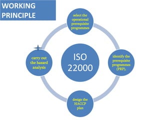 ISO
22000
select the
operational
prerequisite
programmes
identify the
prerequisite
programmes
(PRP),
design the
HACCP
plan
carry out
the hazard
analysis
WORKING
PRINCIPLE
 