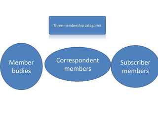 Member
bodies
Correspondent
members
Subscriber
members
 