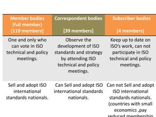 Member bodies
(full member)
[119 members]
Correspondent bodies
[39 members]
Subscriber bodies
[4 members]
One and only who
can vote in ISO
technical and policy
meetings.
Observe the
development of ISO
standards and strategy
by attending ISO
technical and policy
meetings.
Keep up to date on
ISO’s work, can not
participate in ISO
technical and policy
meetings.
Sell and adopt ISO
international
standards nationals.
Can Sell and adopt ISO
international standards
nationals.
Can not Sell and adopt
ISO international
standards nationals.
(countries with small
economics ,pay
 