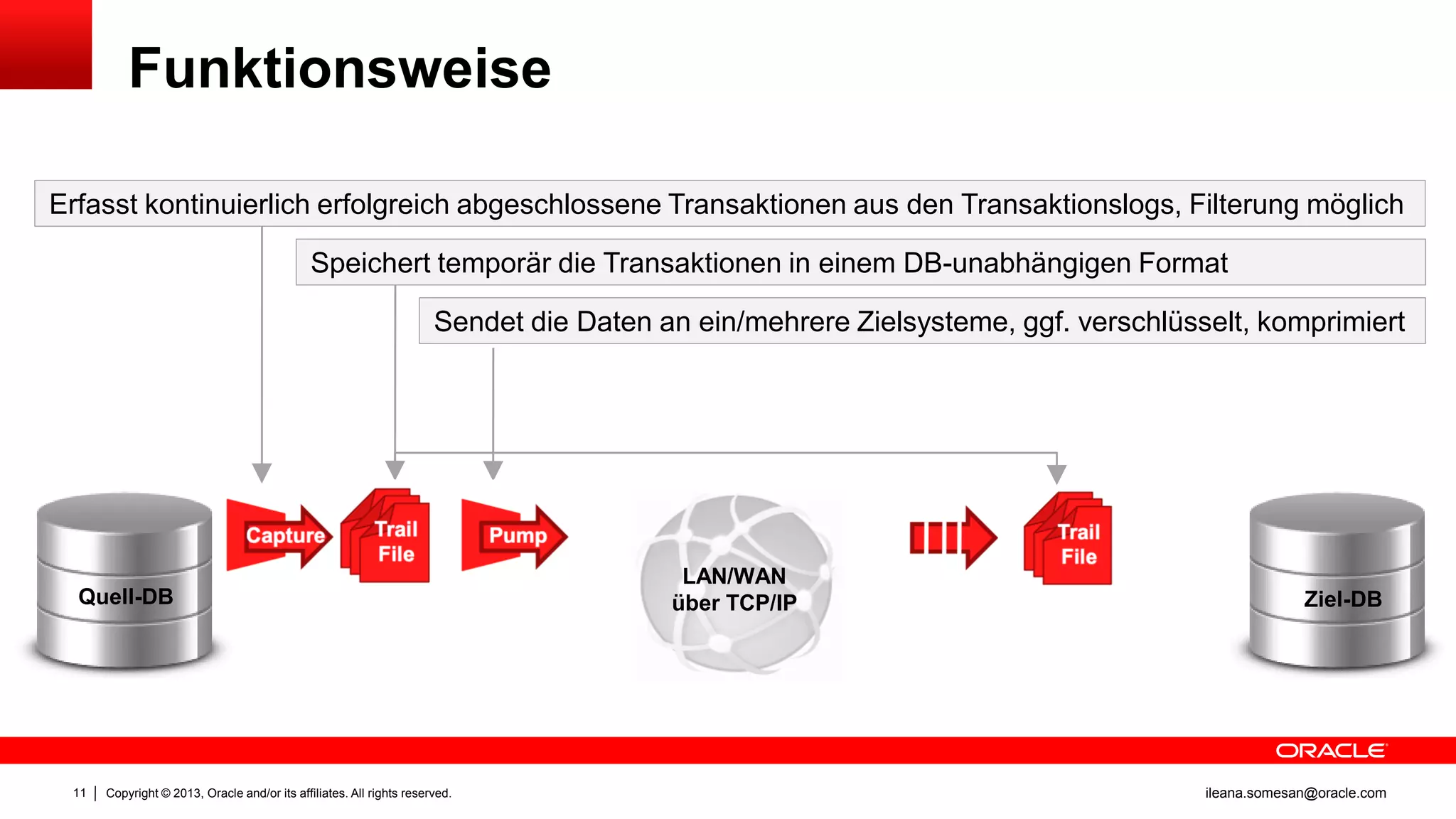 Funktionsweise
Erfasst kontinuierlich erfolgreich abgeschlossene Transaktionen aus den Transaktionslogs, Filterung möglich
Speichert temporär die Transaktionen in einem DB-unabhängigen Format

Sendet die Daten an ein/mehrere Zielsysteme, ggf. verschlüsselt, komprimiert

Quell-DB

11

Copyright © 2013, Oracle and/or its affiliates. All rights reserved.

LAN/WAN
über TCP/IP

Ziel-DB

ileana.somesan@oracle.com

 