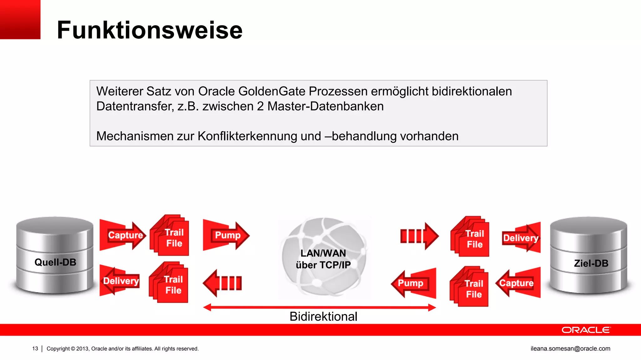 Funktionsweise
Weiterer Satz von Oracle GoldenGate Prozessen ermöglicht bidirektionalen
Datentransfer, z.B. zwischen 2 Master-Datenbanken
Mechanismen zur Konflikterkennung und –behandlung vorhanden

Quell-DB

LAN/WAN
über TCP/IP

Ziel-DB

Bidirektional
13

Copyright © 2013, Oracle and/or its affiliates. All rights reserved.

ileana.somesan@oracle.com

 