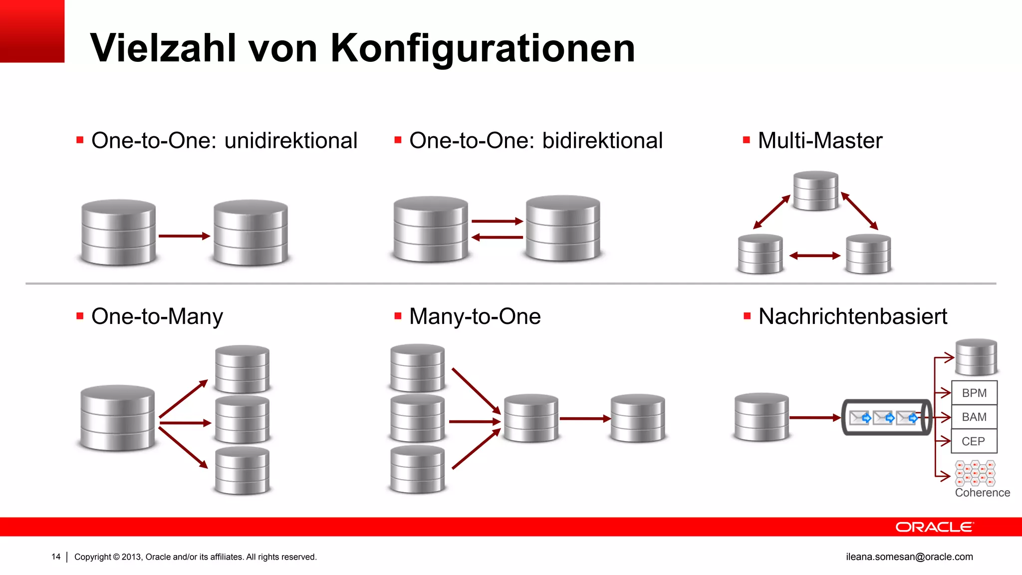 Vielzahl von Konfigurationen
 One-to-One: unidirektional

 One-to-One: bidirektional

 Multi-Master

 One-to-Many

 Many-to-One

 Nachrichtenbasiert

BPM
BAM
CEP

Coherence

14

Copyright © 2013, Oracle and/or its affiliates. All rights reserved.

ileana.somesan@oracle.com

 