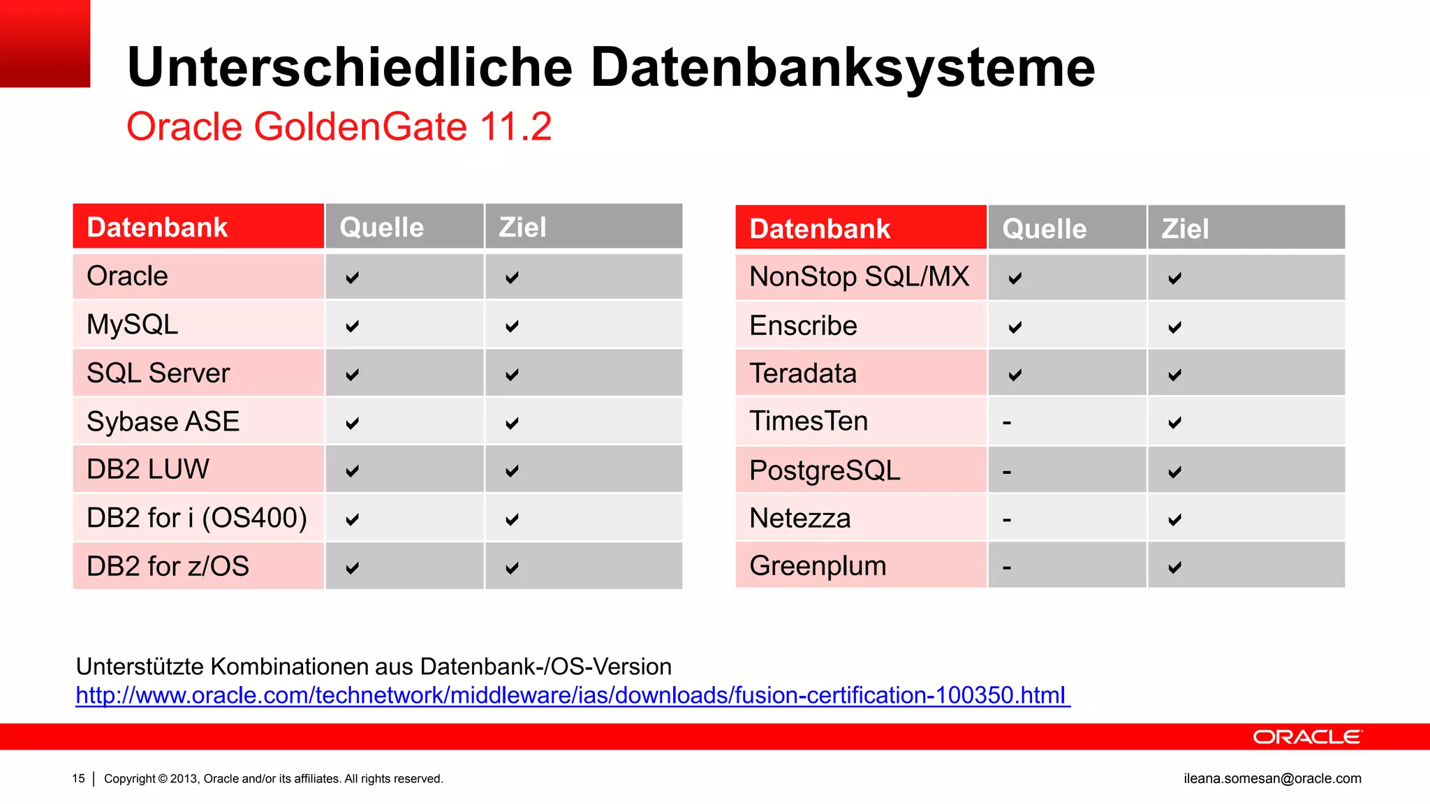 Unterschiedliche Datenbanksysteme
Oracle GoldenGate 11.2
Datenbank

Quelle

Ziel

Datenbank

Quelle

Ziel

Oracle





NonStop SQL/MX





MySQL





Enscribe





SQL Server





Teradata





Sybase ASE





TimesTen

-



DB2 LUW





PostgreSQL

-



DB2 for i (OS400)





Netezza

-



DB2 for z/OS





Greenplum

-



Unterstützte Kombinationen aus Datenbank-/OS-Version
http://www.oracle.com/technetwork/middleware/ias/downloads/fusion-certification-100350.html

15

Copyright © 2013, Oracle and/or its affiliates. All rights reserved.

ileana.somesan@oracle.com

 