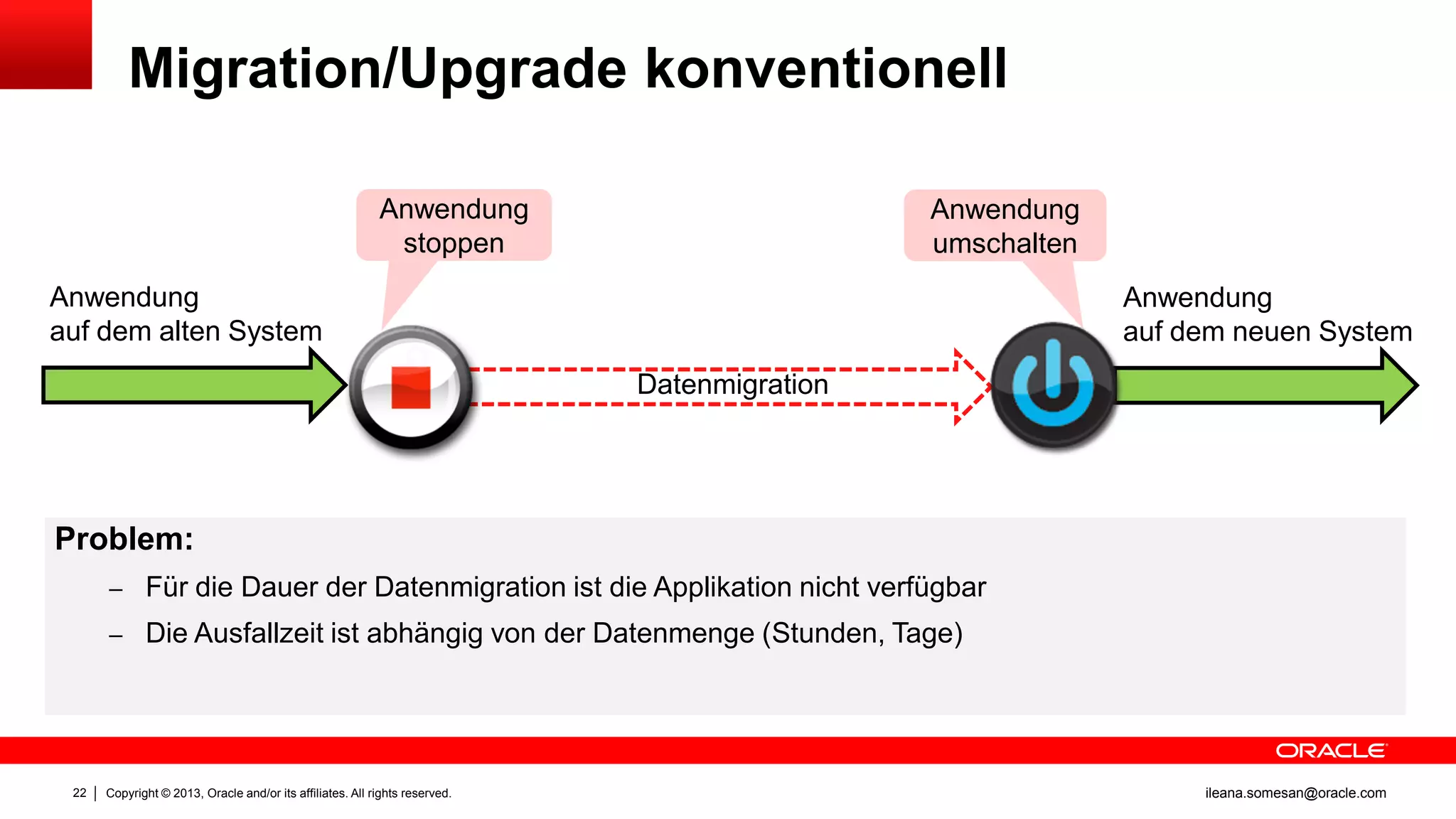 Migration/Upgrade konventionell
Anwendung
stoppen

Anwendung
umschalten

Anwendung
auf dem alten System

Anwendung
auf dem neuen System
Datenmigration

Problem:
– Für die Dauer der Datenmigration ist die Applikation nicht verfügbar
– Die Ausfallzeit ist abhängig von der Datenmenge (Stunden, Tage)

22

Copyright © 2013, Oracle and/or its affiliates. All rights reserved.

ileana.somesan@oracle.com

 