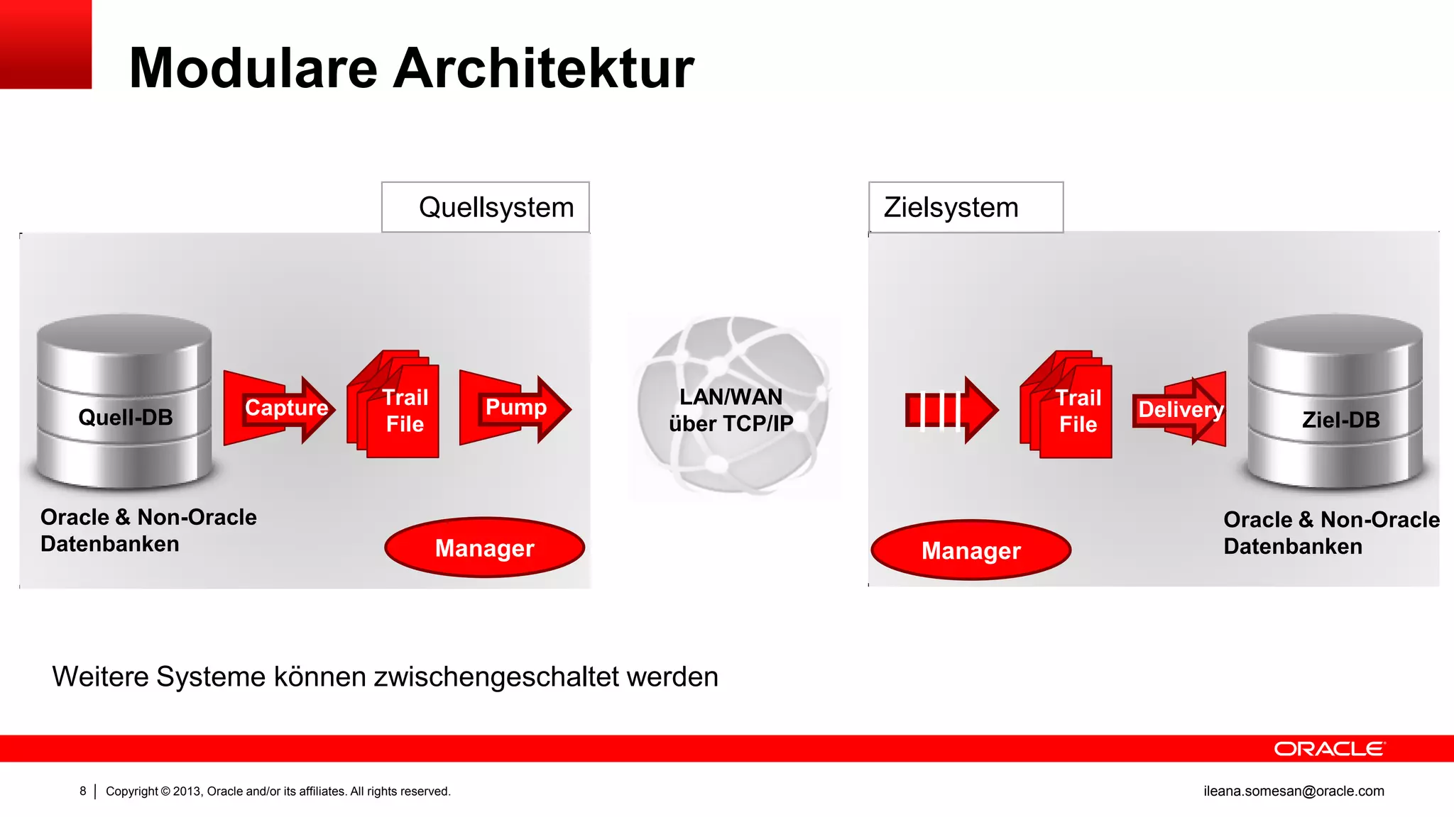 Modulare Architektur
Quellsystem

Quell-DB

Capture

Oracle & Non-Oracle
Datenbanken

Trail
File

Pump

Zielsystem

LAN/WAN
über TCP/IP

Manager

Trail
File

Manager

Delivery

Ziel-DB

Oracle & Non-Oracle
Datenbanken

Weitere Systeme können zwischengeschaltet werden

8

Copyright © 2013, Oracle and/or its affiliates. All rights reserved.

ileana.somesan@oracle.com

 