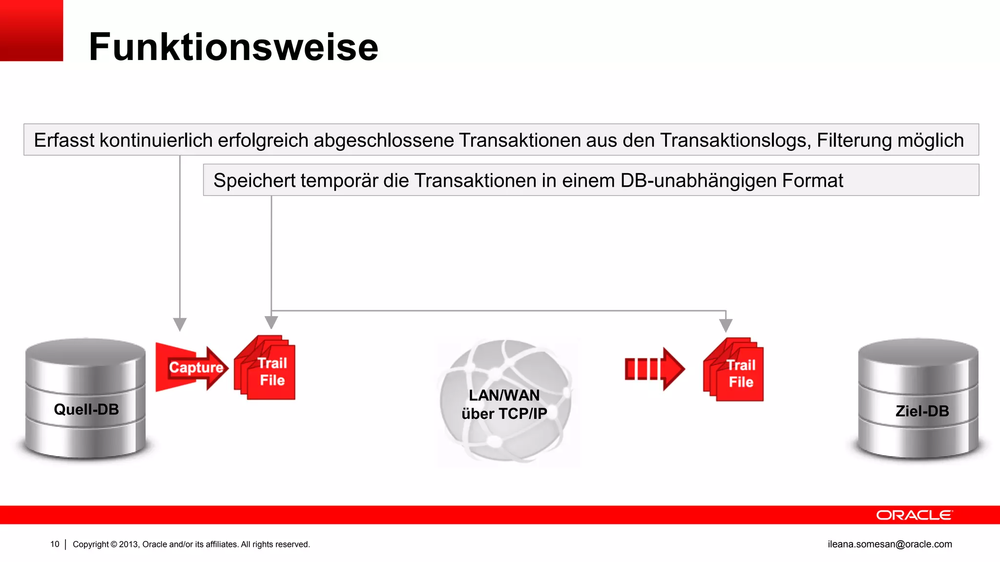 Funktionsweise
Erfasst kontinuierlich erfolgreich abgeschlossene Transaktionen aus den Transaktionslogs, Filterung möglich
Speichert temporär die Transaktionen in einem DB-unabhängigen Format

Quell-DB

10

Copyright © 2013, Oracle and/or its affiliates. All rights reserved.

LAN/WAN
über TCP/IP

Ziel-DB

ileana.somesan@oracle.com

 