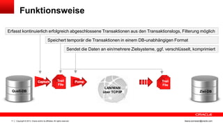 Funktionsweise
Erfasst kontinuierlich erfolgreich abgeschlossene Transaktionen aus den Transaktionslogs, Filterung möglich
Speichert temporär die Transaktionen in einem DB-unabhängigen Format

Sendet die Daten an ein/mehrere Zielsysteme, ggf. verschlüsselt, komprimiert

Quell-DB

11

Copyright © 2013, Oracle and/or its affiliates. All rights reserved.

LAN/WAN
über TCP/IP

Ziel-DB

ileana.somesan@oracle.com

 