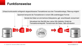 Funktionsweise
Erfasst kontinuierlich erfolgreich abgeschlossene Transaktionen aus den Transaktionslogs, Filterung möglich
Speichert temporär die Transaktionen in einem DB-unabhängigen Format

Sendet die Daten an ein/mehrere Zielsysteme, ggf. verschlüsselt, komprimiert
Aktualisiert die Ziel-DB über native SQL-Befehle. Erhält die
Transaktionsintegrität. Transformiert die Daten, falls erforderlich

Quell-DB

12

Copyright © 2013, Oracle and/or its affiliates. All rights reserved.

LAN/WAN
über TCP/IP

Ziel-DB

ileana.somesan@oracle.com

 