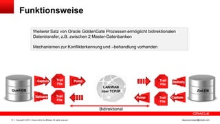 Funktionsweise
Weiterer Satz von Oracle GoldenGate Prozessen ermöglicht bidirektionalen
Datentransfer, z.B. zwischen 2 Master-Datenbanken
Mechanismen zur Konflikterkennung und –behandlung vorhanden

Quell-DB

LAN/WAN
über TCP/IP

Ziel-DB

Bidirektional
13

Copyright © 2013, Oracle and/or its affiliates. All rights reserved.

ileana.somesan@oracle.com

 