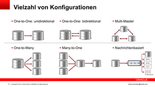 Vielzahl von Konfigurationen
 One-to-One: unidirektional

 One-to-One: bidirektional

 Multi-Master

 One-to-Many

 Many-to-One

 Nachrichtenbasiert

BPM
BAM
CEP

Coherence

14

Copyright © 2013, Oracle and/or its affiliates. All rights reserved.

ileana.somesan@oracle.com

 