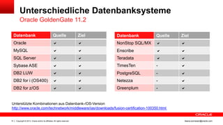 Unterschiedliche Datenbanksysteme
Oracle GoldenGate 11.2
Datenbank

Quelle

Ziel

Datenbank

Quelle

Ziel

Oracle





NonStop SQL/MX





MySQL





Enscribe





SQL Server





Teradata





Sybase ASE





TimesTen

-



DB2 LUW





PostgreSQL

-



DB2 for i (OS400)





Netezza

-



DB2 for z/OS





Greenplum

-



Unterstützte Kombinationen aus Datenbank-/OS-Version
http://www.oracle.com/technetwork/middleware/ias/downloads/fusion-certification-100350.html

15

Copyright © 2013, Oracle and/or its affiliates. All rights reserved.

ileana.somesan@oracle.com

 