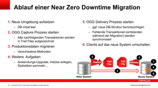 Ablauf einer Near Zero Downtime Migration
1. Neue Umgebung aufsetzen
– DB initial leer

2. OGG Capture Prozess starten

5. OGG Delivery Prozess starten
– ggf. neue DB-Struktur berücksichtigen
– Fehlende Transaktionen (entstanden

während der Migration) werden
synchronisiert

– Alle nachfolgenden Transaktionen werden

in Trail Files aufgezeichnet

3. Produktionsdaten migrieren

6. Clients auf das neue System umschalten

– Verschiedene Methoden

4. Weitere Aufgaben

2

5
1

– Anwendungs-Upgrade, Indizes anlegen,

Statistiken sammeln...

4
3
6
Altes System

24

Copyright © 2013, Oracle and/or its affiliates. All rights reserved.

Neues System

ileana.somesan@oracle.com

 