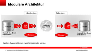 Modulare Architektur
Quellsystem

Quell-DB

Capture

Oracle & Non-Oracle
Datenbanken

Trail
File

Pump

Zielsystem

LAN/WAN
über TCP/IP

Manager

Trail
File

Manager

Delivery

Ziel-DB

Oracle & Non-Oracle
Datenbanken

Weitere Systeme können zwischengeschaltet werden

8

Copyright © 2013, Oracle and/or its affiliates. All rights reserved.

ileana.somesan@oracle.com

 