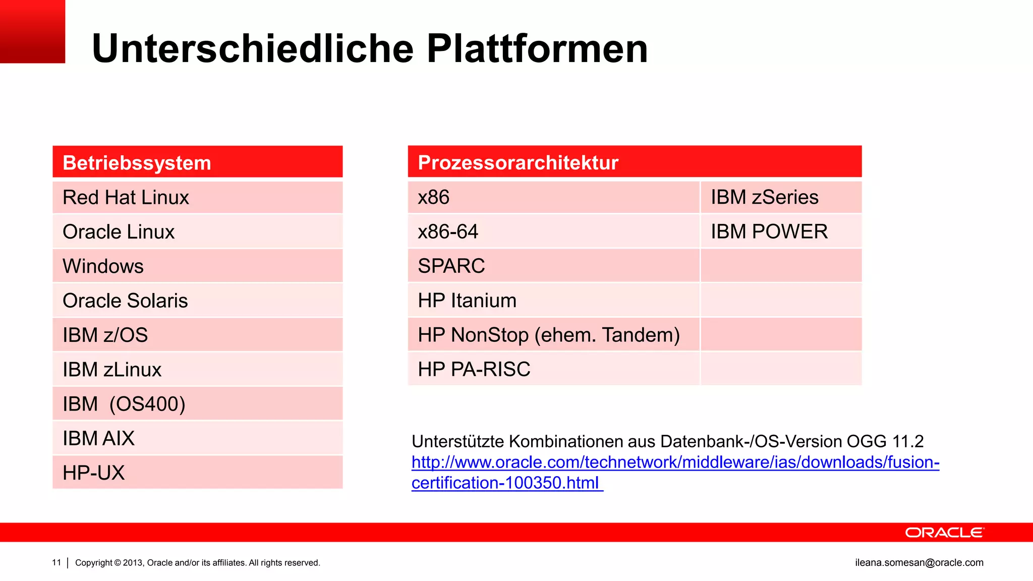 Unterschiedliche Plattformen
Betriebssystem

Prozessorarchitektur

Red Hat Linux

x86

IBM zSeries

Oracle Linux

x86-64

IBM POWER

Windows

SPARC

Oracle Solaris

HP Itanium

IBM z/OS

HP NonStop (ehem. Tandem)

IBM zLinux

HP PA-RISC

IBM (OS400)
IBM AIX

HP-UX

11

Copyright © 2013, Oracle and/or its affiliates. All rights reserved.

Unterstützte Kombinationen aus Datenbank-/OS-Version OGG 11.2
http://www.oracle.com/technetwork/middleware/ias/downloads/fusioncertification-100350.html

ileana.somesan@oracle.com

 