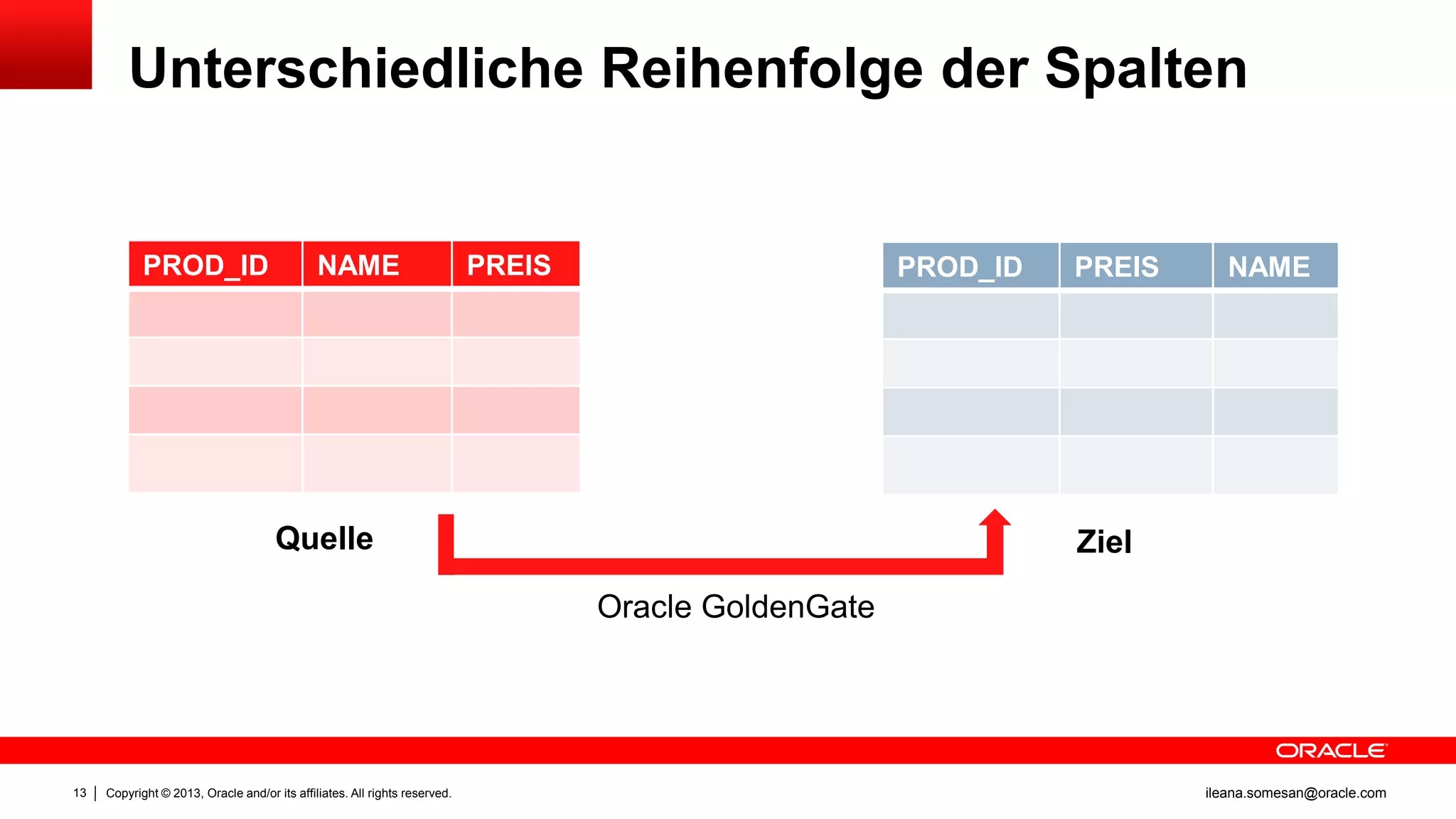 Unterschiedliche Reihenfolge der Spalten

PROD_ID

NAME

PREIS

PROD_ID

Quelle

PREIS

NAME

Ziel
Oracle GoldenGate

13

Copyright © 2013, Oracle and/or its affiliates. All rights reserved.

ileana.somesan@oracle.com

 