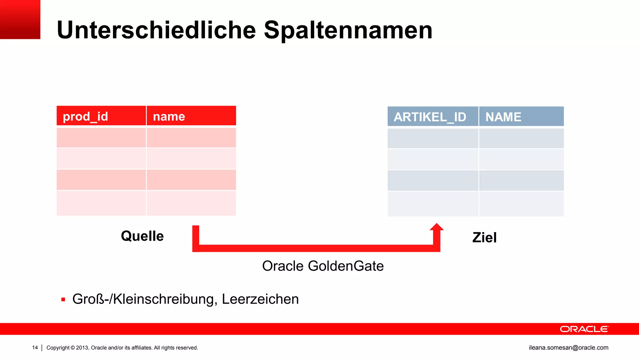 Unterschiedliche Spaltennamen

prod_id

name

ARTIKEL_ID

Quelle

NAME

Ziel
Oracle GoldenGate

 Groß-/Kleinschreibung, Leerzeichen

14

Copyright © 2013, Oracle and/or its affiliates. All rights reserved.

ileana.somesan@oracle.com

 