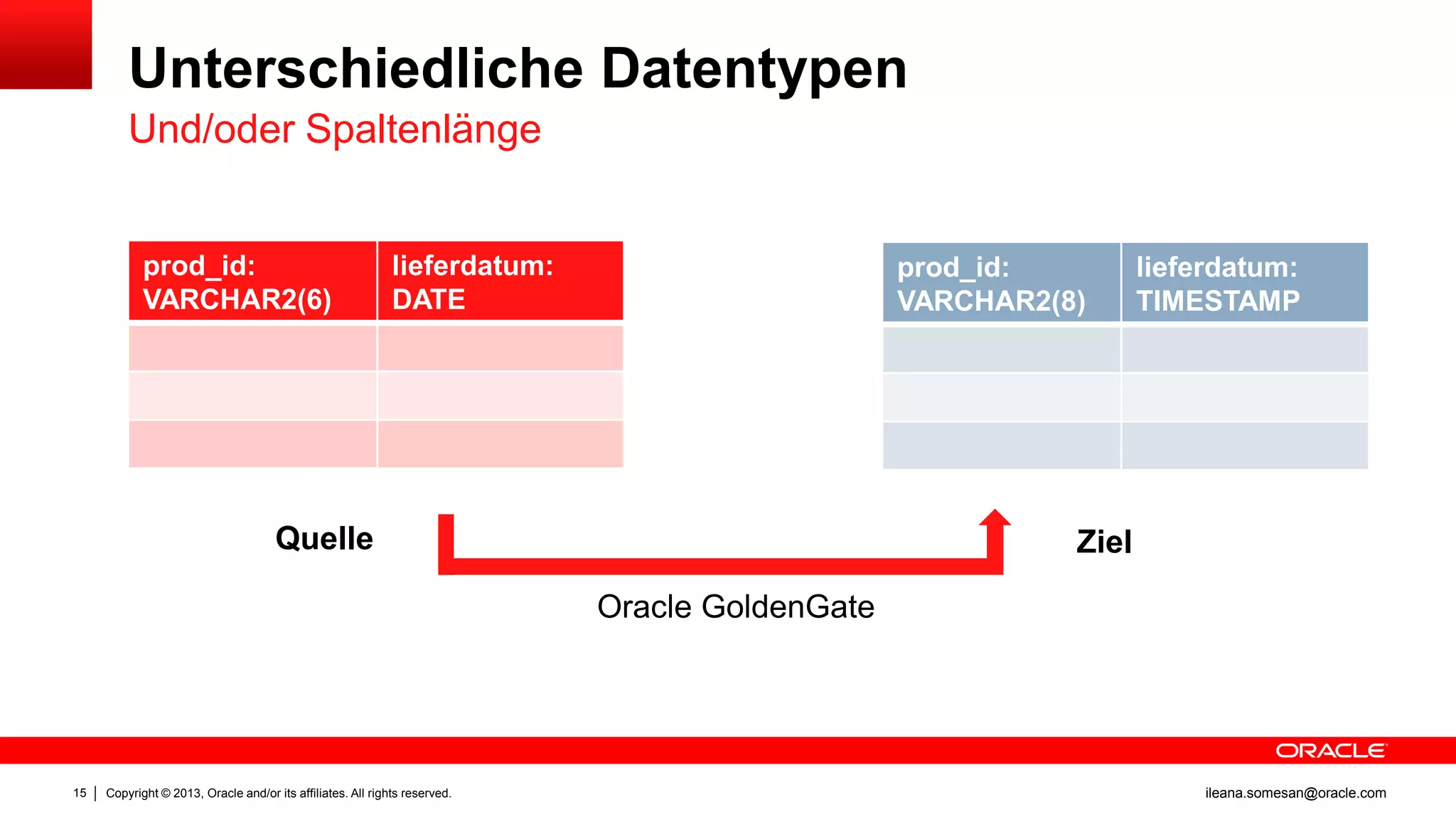 Unterschiedliche Datentypen
Und/oder Spaltenlänge

prod_id:
VARCHAR2(6)

lieferdatum:
DATE

prod_id:
VARCHAR2(8)

Quelle

lieferdatum:
TIMESTAMP

Ziel
Oracle GoldenGate

15

Copyright © 2013, Oracle and/or its affiliates. All rights reserved.

ileana.somesan@oracle.com

 