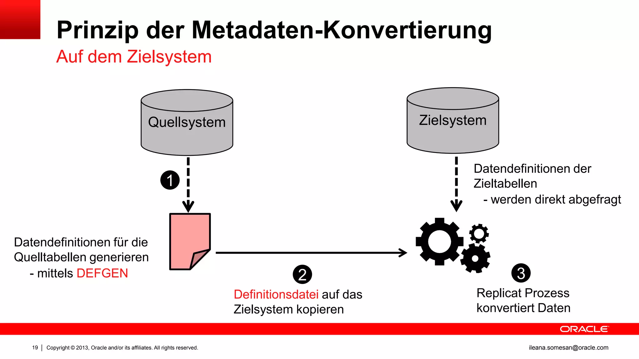 Prinzip der Metadaten-Konvertierung
Auf dem Zielsystem

Zielsystem

Quellsystem

Datendefinitionen der
Zieltabellen
- werden direkt abgefragt

1

Datendefinitionen für die
Quelltabellen generieren
- mittels DEFGEN

2
Definitionsdatei auf das
Zielsystem kopieren

19

Copyright © 2013, Oracle and/or its affiliates. All rights reserved.

3
Replicat Prozess
konvertiert Daten
ileana.somesan@oracle.com

 