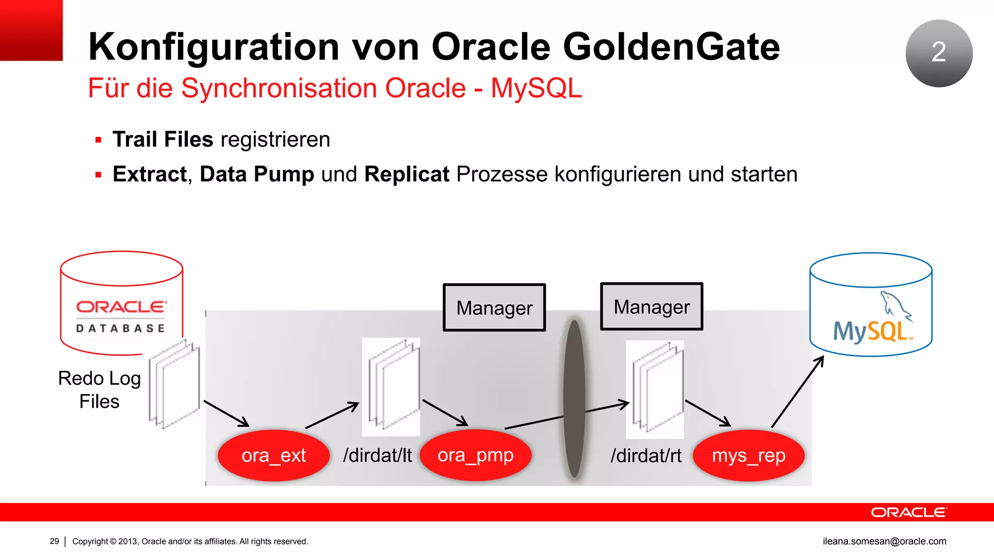 Konfiguration von Oracle GoldenGate

2

Für die Synchronisation Oracle - MySQL
 Trail Files registrieren
 Extract, Data Pump und Replicat Prozesse konfigurieren und starten

Manager

Manager

Redo Log
Files
ora_ext

29

Copyright © 2013, Oracle and/or its affiliates. All rights reserved.

/dirdat/lt

ora_pmp

/dirdat/rt

mys_rep

ileana.somesan@oracle.com

 