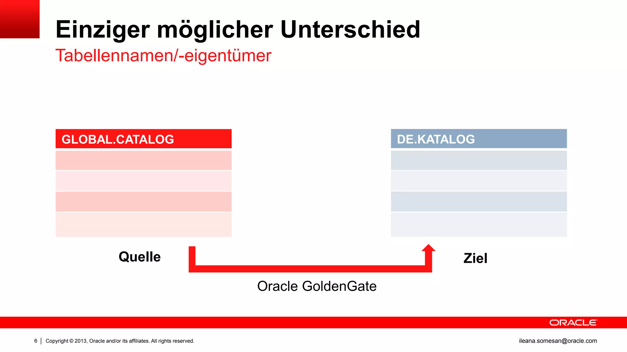Einziger möglicher Unterschied
Tabellennamen/-eigentümer

DE.KATALOG

GLOBAL.CATALOG

Quelle

Ziel
Oracle GoldenGate

6

Copyright © 2013, Oracle and/or its affiliates. All rights reserved.

ileana.somesan@oracle.com

 