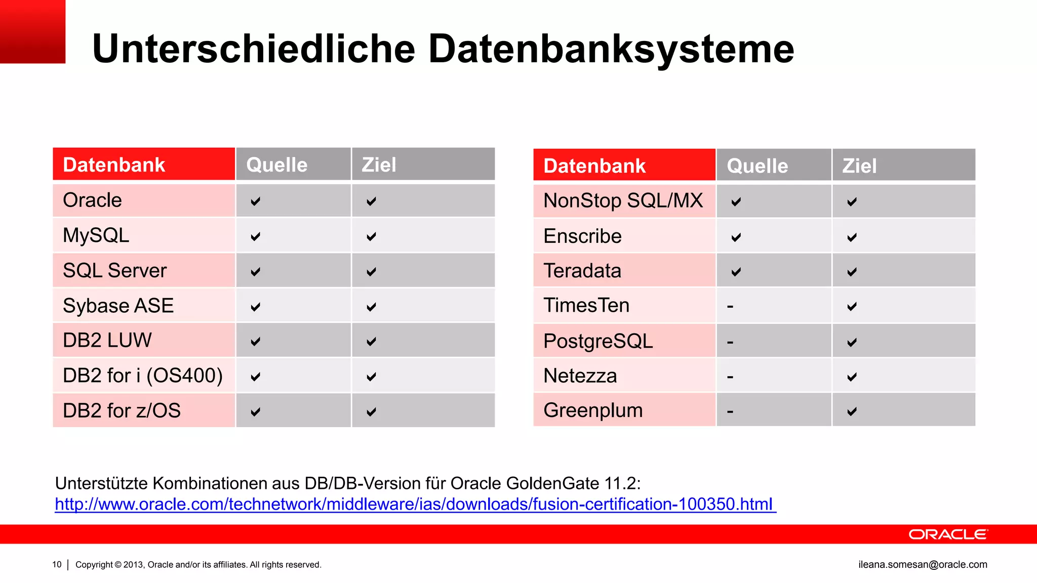 Unterschiedliche Datenbanksysteme
Datenbank

Quelle

Ziel

Datenbank

Quelle

Ziel

Oracle





NonStop SQL/MX





MySQL





Enscribe





SQL Server





Teradata





Sybase ASE





TimesTen

-



DB2 LUW





PostgreSQL

-



DB2 for i (OS400)





Netezza

-



DB2 for z/OS





Greenplum

-



Unterstützte Kombinationen aus DB/DB-Version für Oracle GoldenGate 11.2:
http://www.oracle.com/technetwork/middleware/ias/downloads/fusion-certification-100350.html

10

Copyright © 2013, Oracle and/or its affiliates. All rights reserved.

ileana.somesan@oracle.com

 