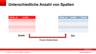 Unterschiedliche Anzahl von Spalten

PROD_ID

NAME

PROD_ID

Quelle

NAME

PREIS

Ziel
Oracle GoldenGate

12

Copyright © 2013, Oracle and/or its affiliates. All rights reserved.

ileana.somesan@oracle.com

 