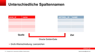 Unterschiedliche Spaltennamen

prod_id

name

ARTIKEL_ID

Quelle

NAME

Ziel
Oracle GoldenGate

 Groß-/Kleinschreibung, Leerzeichen

14

Copyright © 2013, Oracle and/or its affiliates. All rights reserved.

ileana.somesan@oracle.com

 