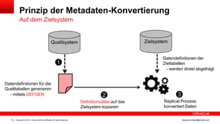 Prinzip der Metadaten-Konvertierung
Auf dem Zielsystem

Zielsystem

Quellsystem

Datendefinitionen der
Zieltabellen
- werden direkt abgefragt

1

Datendefinitionen für die
Quelltabellen generieren
- mittels DEFGEN

2
Definitionsdatei auf das
Zielsystem kopieren

19

Copyright © 2013, Oracle and/or its affiliates. All rights reserved.

3
Replicat Prozess
konvertiert Daten
ileana.somesan@oracle.com

 