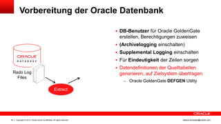 Vorbereitung der Oracle Datenbank
 DB-Benutzer für Oracle GoldenGate

erstellen, Berechtigungen zuweisen
 (Archivelogging einschalten)
 Supplemental Logging einschalten
 Für Eindeutigkeit der Zeilen sorgen
 Datendefinitionen der Quelltabellen

Redo Log
Files

generieren, auf Zielsystem übertragen
– Oracle GoldenGate DEFGEN Utility

Extract

26

Copyright © 2013, Oracle and/or its affiliates. All rights reserved.

ileana.somesan@oracle.com

 