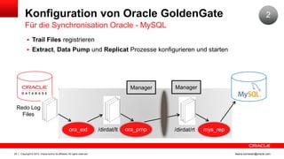 Konfiguration von Oracle GoldenGate

2

Für die Synchronisation Oracle - MySQL
 Trail Files registrieren
 Extract, Data Pump und Replicat Prozesse konfigurieren und starten

Manager

Manager

Redo Log
Files
ora_ext

29

Copyright © 2013, Oracle and/or its affiliates. All rights reserved.

/dirdat/lt

ora_pmp

/dirdat/rt

mys_rep

ileana.somesan@oracle.com

 