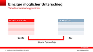 Einziger möglicher Unterschied
Tabellennamen/-eigentümer

DE.KATALOG

GLOBAL.CATALOG

Quelle

Ziel
Oracle GoldenGate

6

Copyright © 2013, Oracle and/or its affiliates. All rights reserved.

ileana.somesan@oracle.com

 