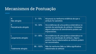 Mecanismos de Pontuação
N
Não atingido
0 - 15% Há pouca ou nenhuma evidência de que o
atributo foi satisfeito
P
Parcialmente atingido
16 - 50% Há evidências de uma prática sistemática no
sentido da satisfação do atributo. Entretanto
alguns aspectos do atendimento podem ser
imprevis ́veis.
L
Largamente atingido
51 - 85% Há evidências de uma prática sistemática no
sentido da satisfação do atributo. Alguns
pontos fracos relacionados ao atributo podem
ser encontrados.
T
Totalmente atingido
86 - 100% Não há nenhuma falta ou falha significativa
relacionada ao atributo
 