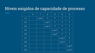 Níveis exigidos de capacidade de processo
0 1 2 3 4 5
1.1 L ou T T T T T
2.1 L ou T T T T
2.2 L ou T T T T
3.1 L ou T T T
3.2 L ou T T T
4.1 L ou T T
4.2 L ou T T
5.1 L ou T
5.2 L ou T
 