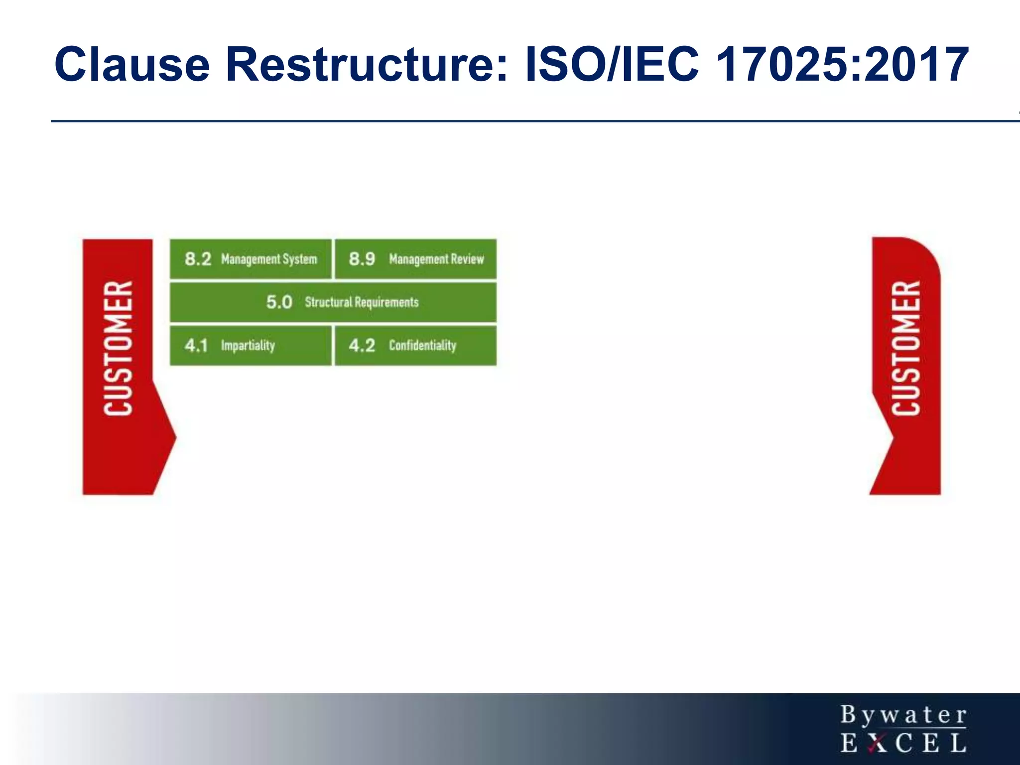 3
Clause Restructure: ISO/IEC 17025:2017
 