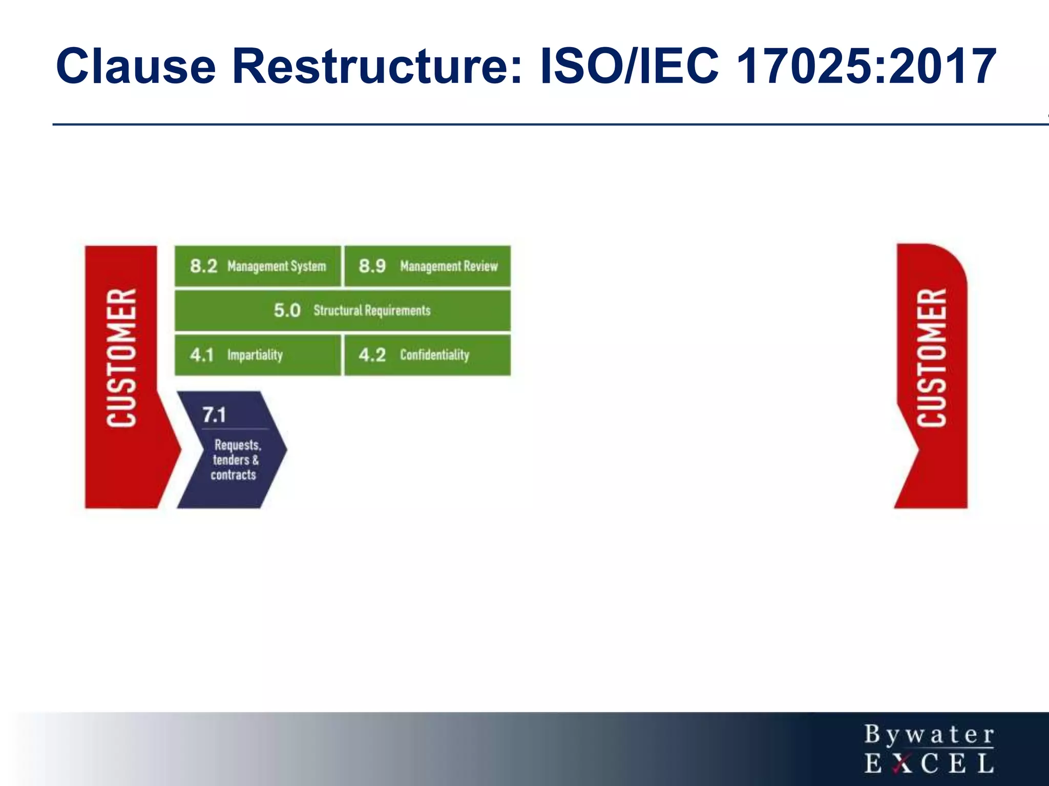 Clause Restructure: ISO/IEC 17025:2017
 