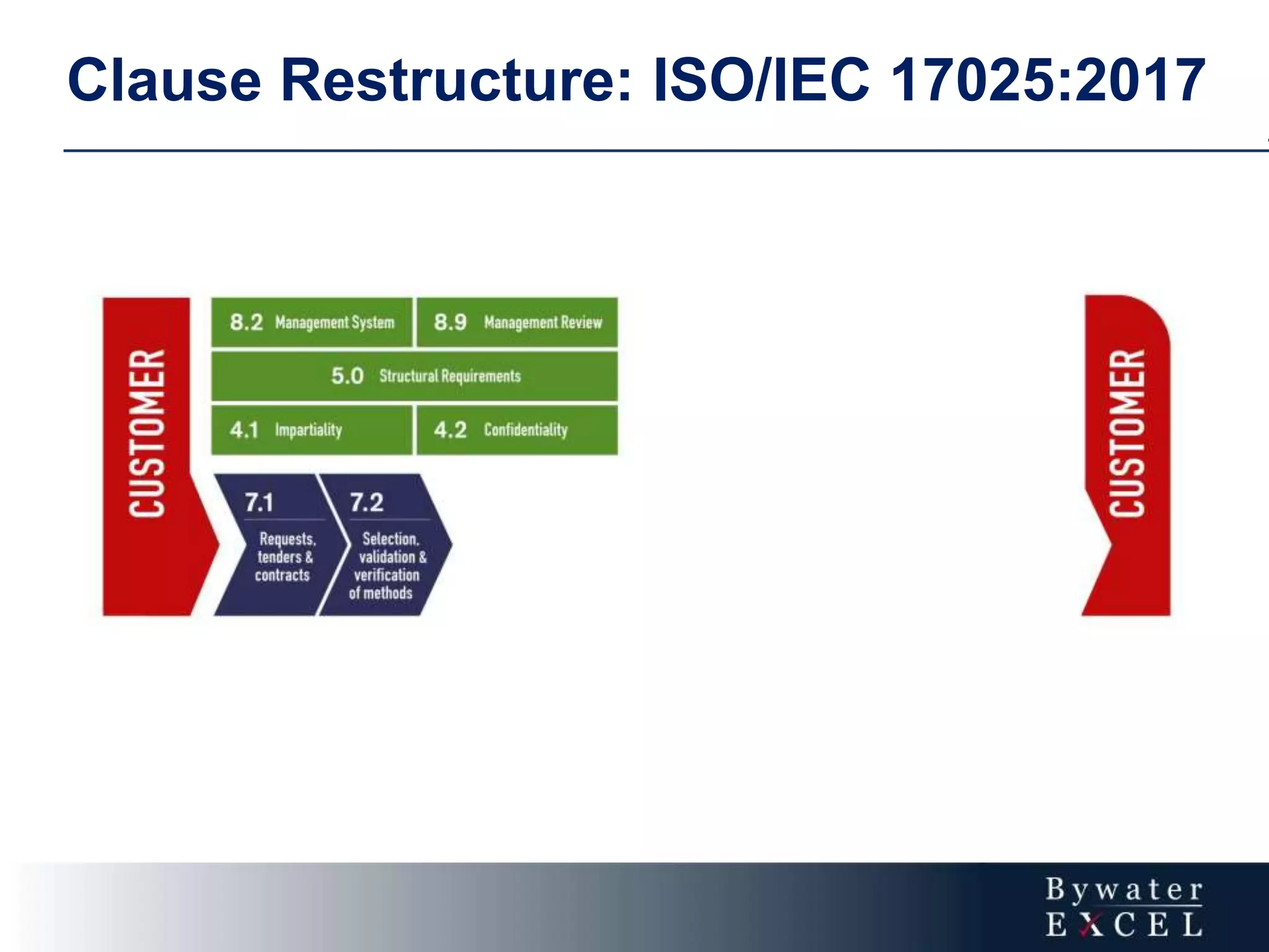 Clause Restructure: ISO/IEC 17025:2017
 