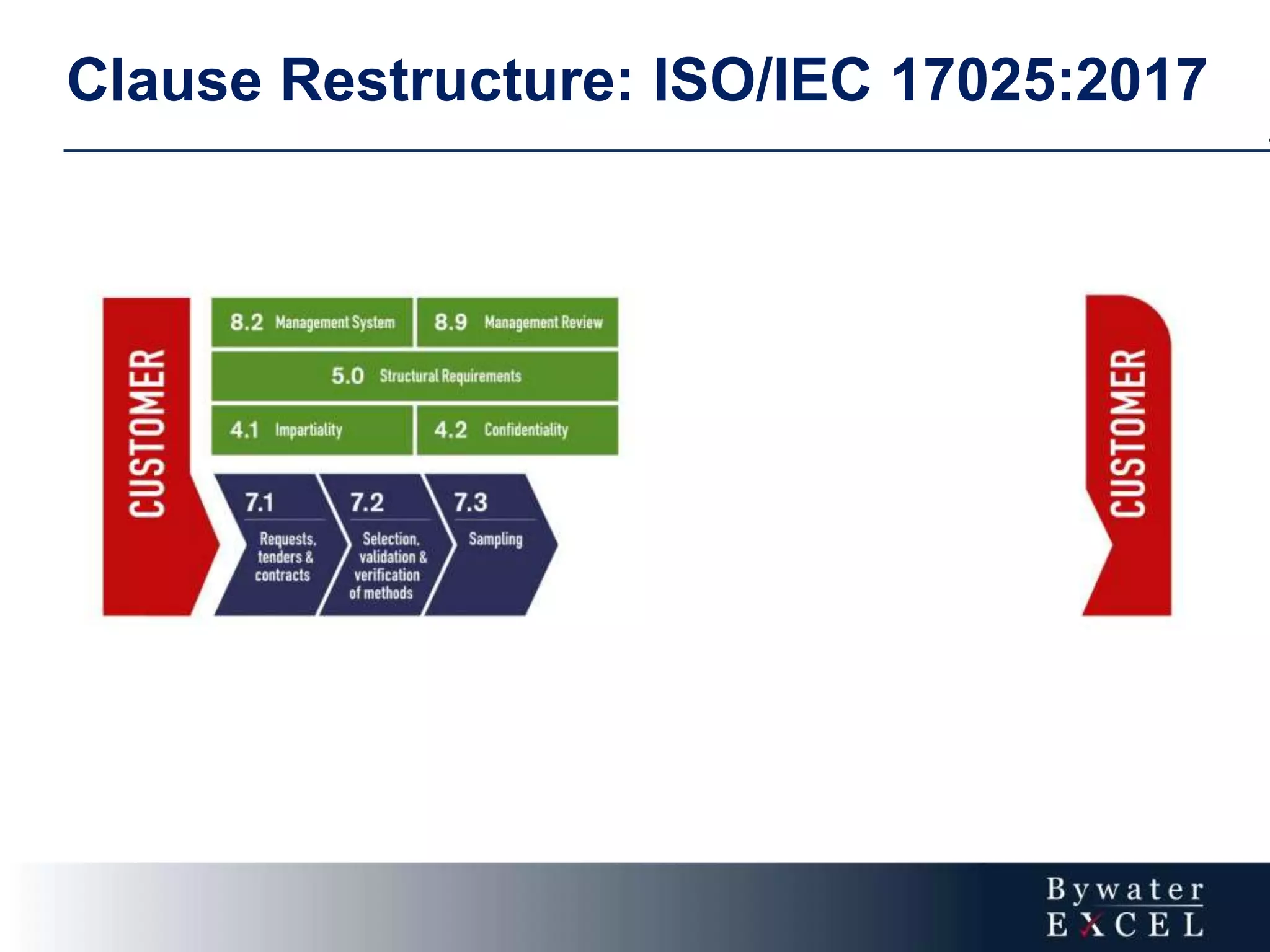 Clause Restructure: ISO/IEC 17025:2017
 