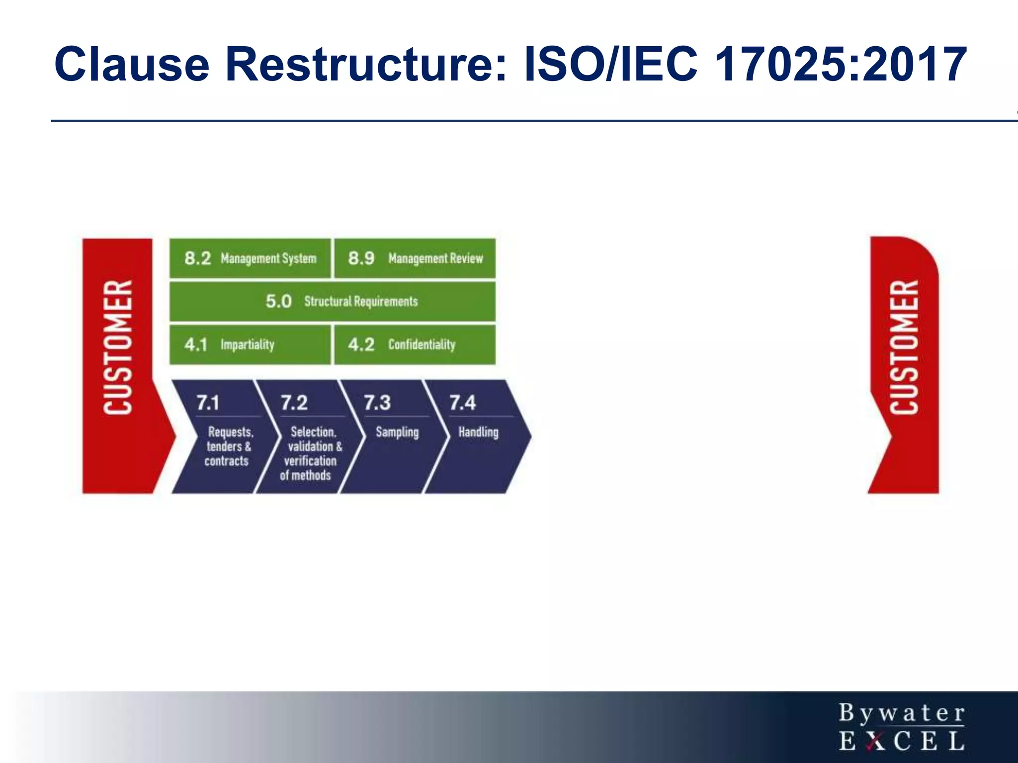 Clause Restructure: ISO/IEC 17025:2017
 