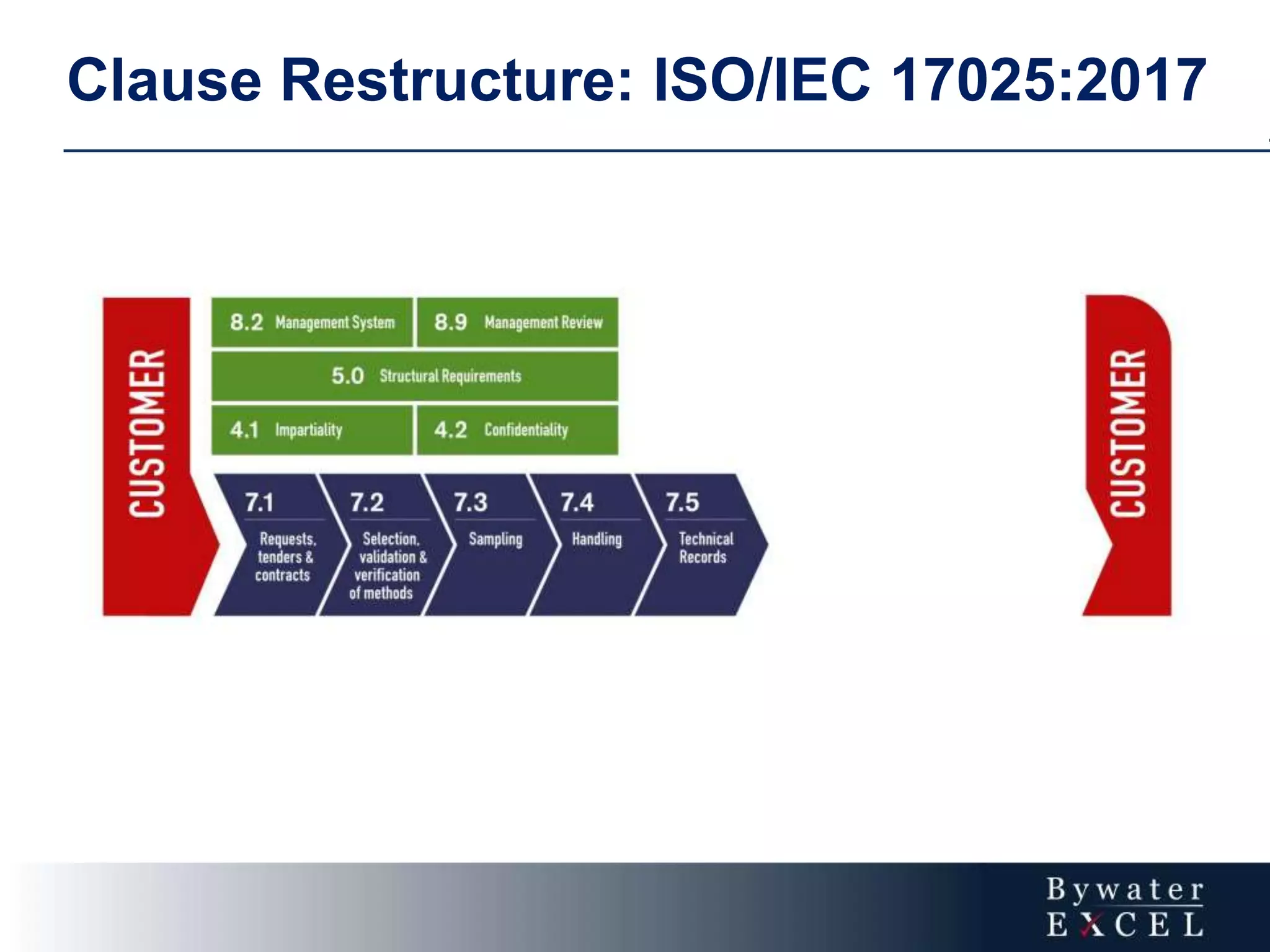 Clause Restructure: ISO/IEC 17025:2017
 
