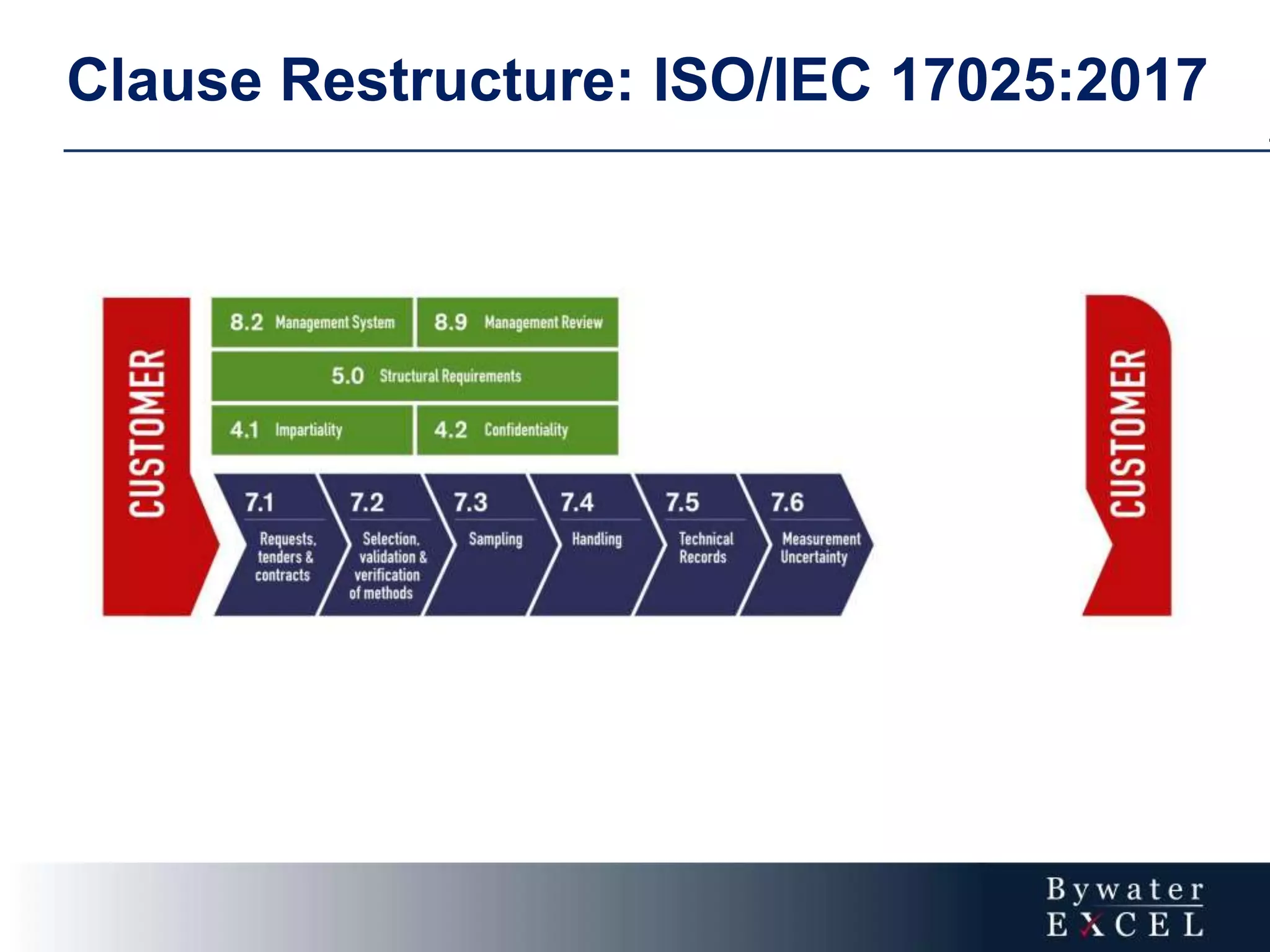 Clause Restructure: ISO/IEC 17025:2017
 