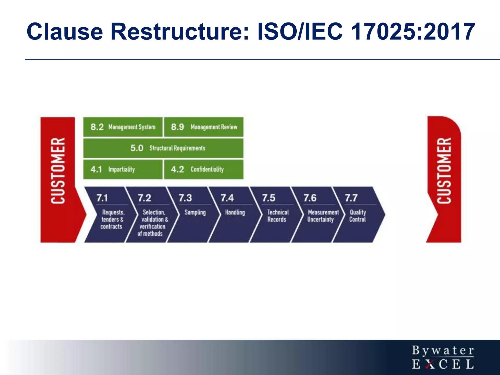 Clause Restructure: ISO/IEC 17025:2017
 