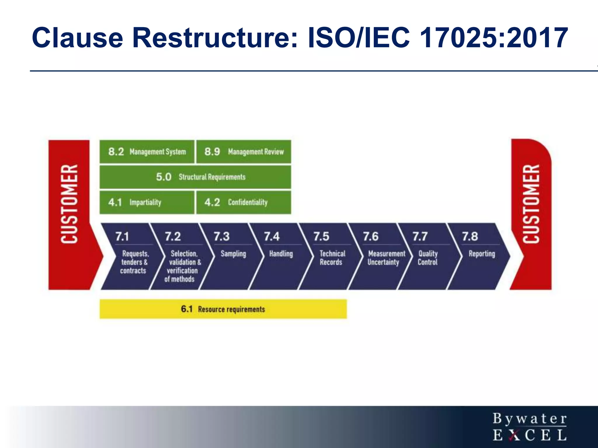 Clause Restructure: ISO/IEC 17025:2017
 