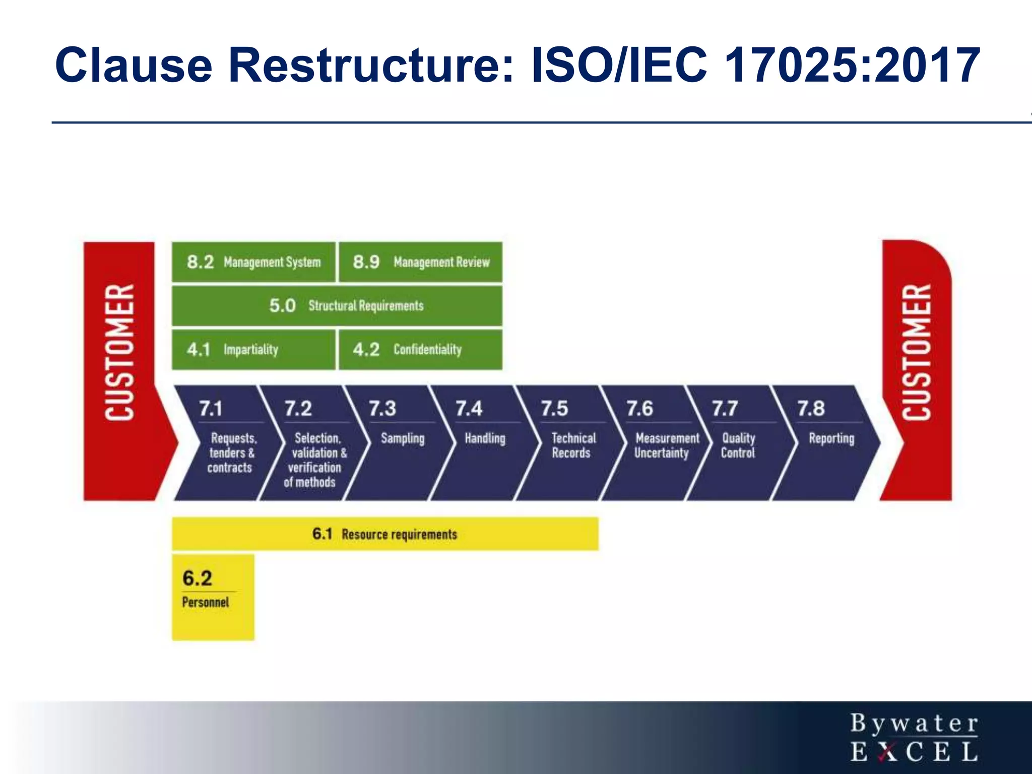 Clause Restructure: ISO/IEC 17025:2017
 