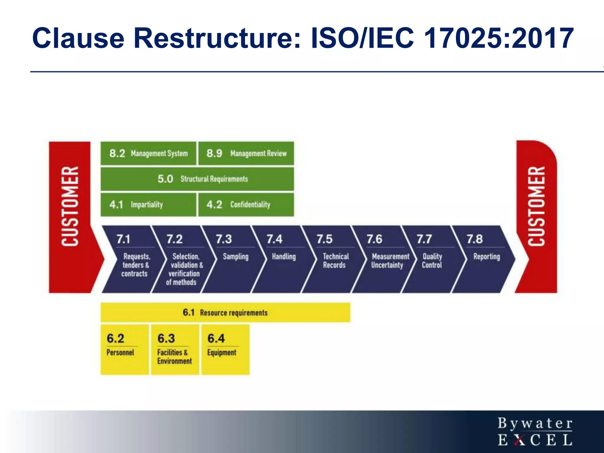 Clause Restructure: ISO/IEC 17025:2017
 