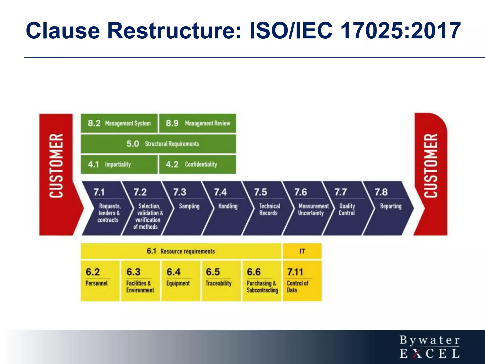 Clause Restructure: ISO/IEC 17025:2017
 