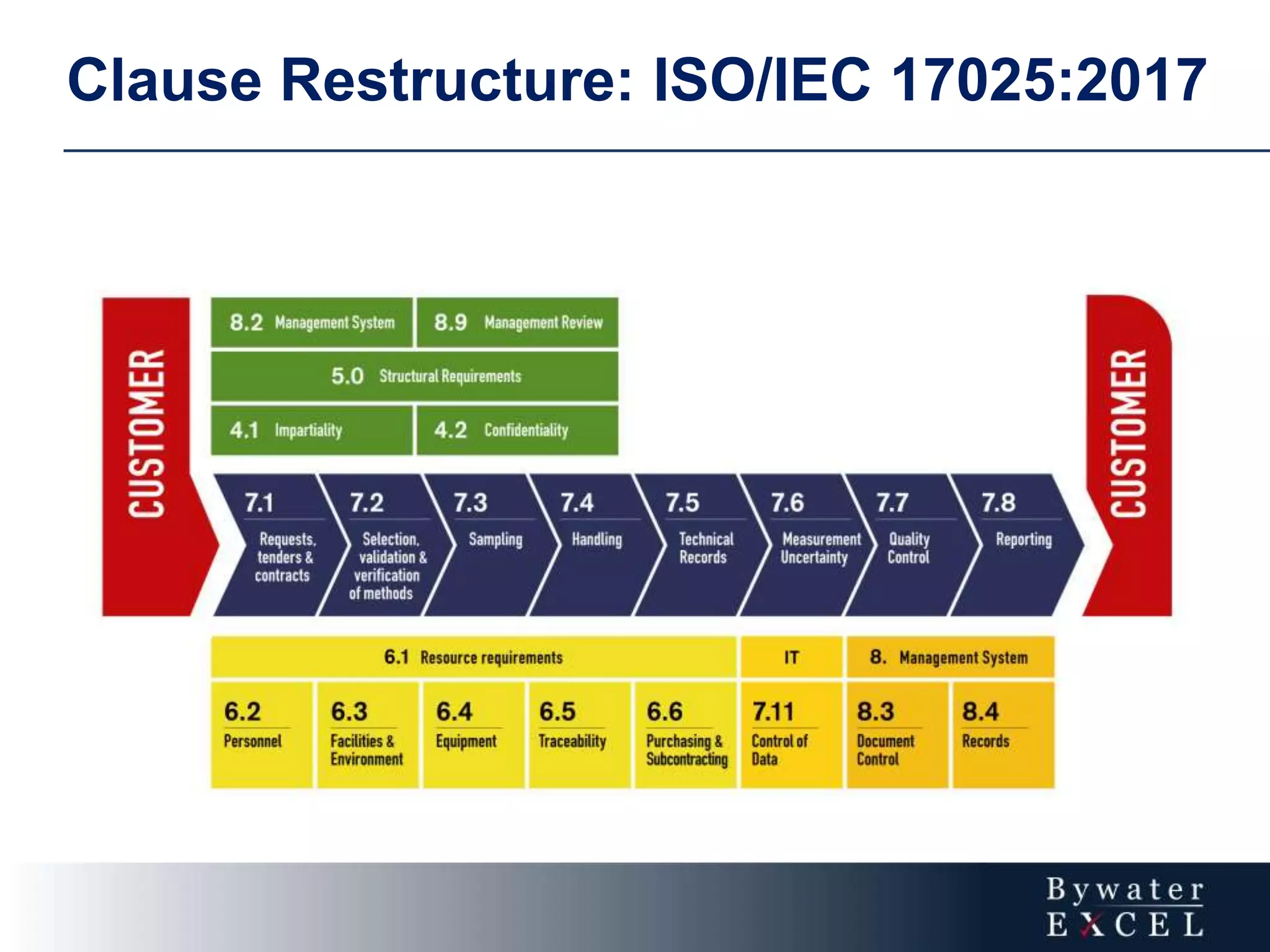 Clause Restructure: ISO/IEC 17025:2017
 