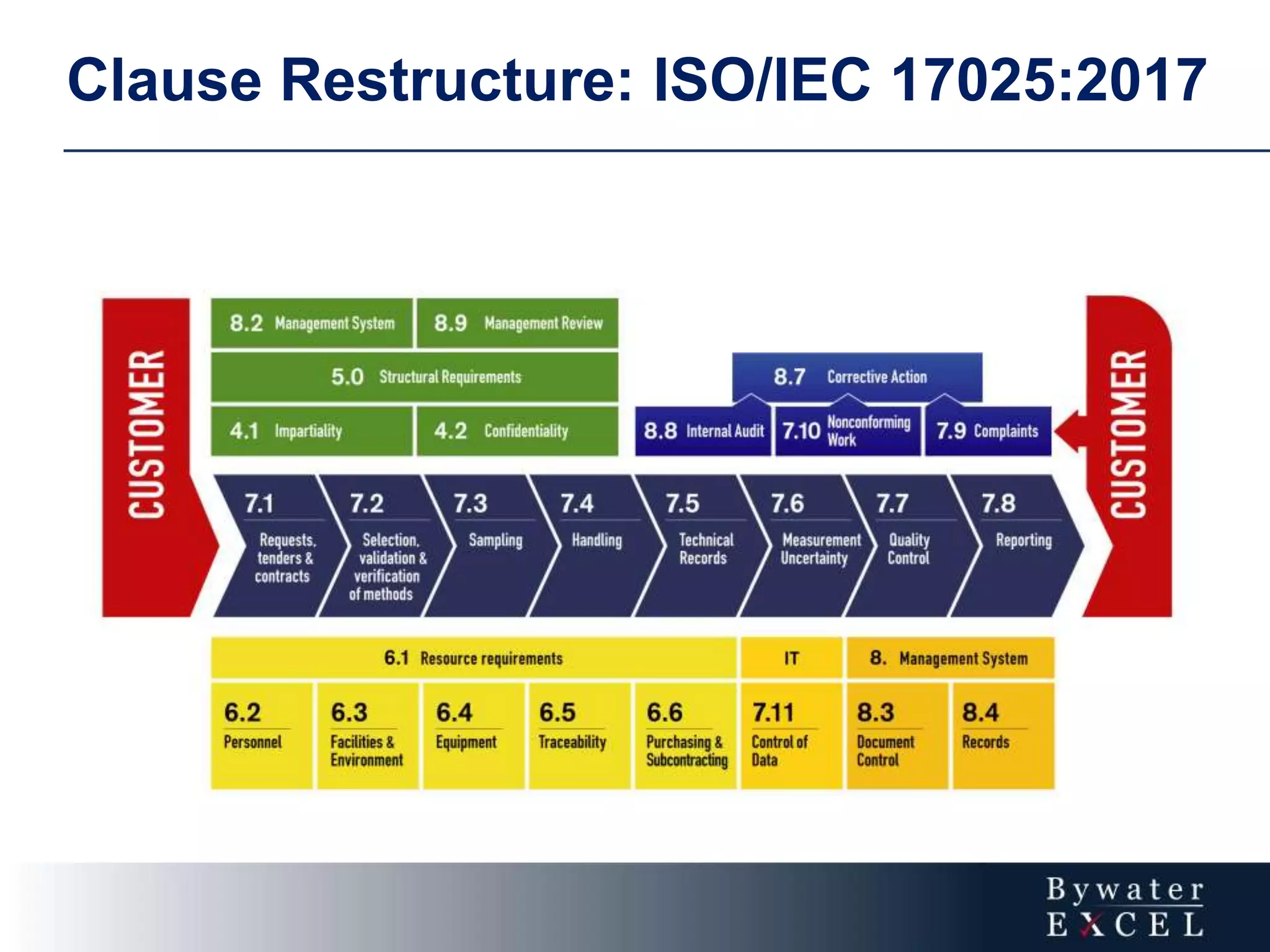 Clause Restructure: ISO/IEC 17025:2017
 